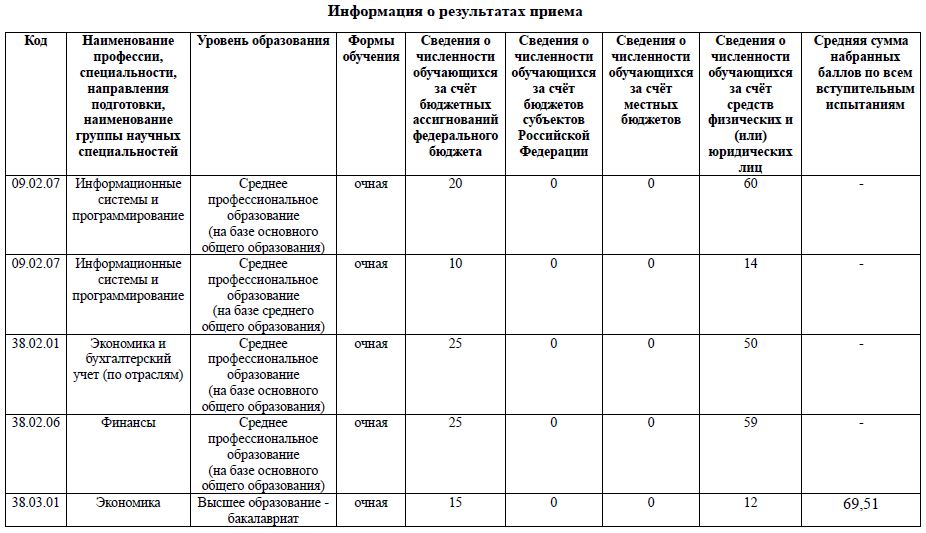 Результаты приема 2023-1.1.JPG